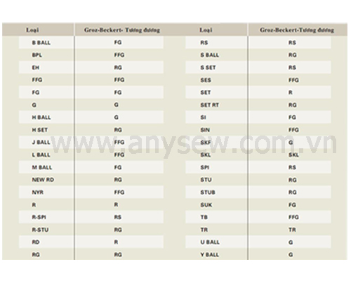 Bảng phân loại mũi kim giúp tìm ra tên chỉ định đúng của Groz-Beckert